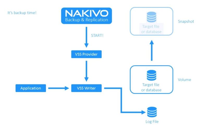 Menggunakan Microsoft Volume Shadow Copy (VSS) untuk Backup yang Konsisten